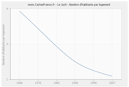 Le Juch : Nombre d'habitants par logement